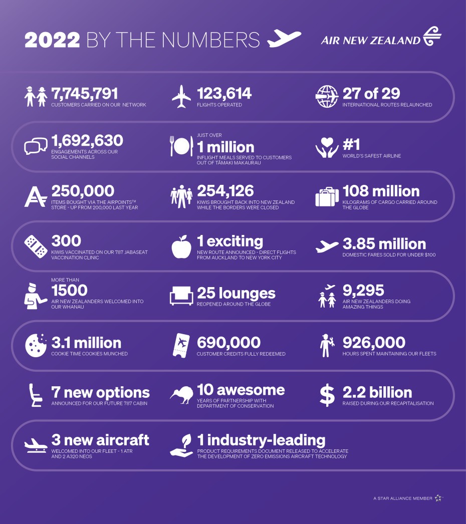 2022-air-new-zealand-year-in-the-air-annual-results-infographic.jpg
