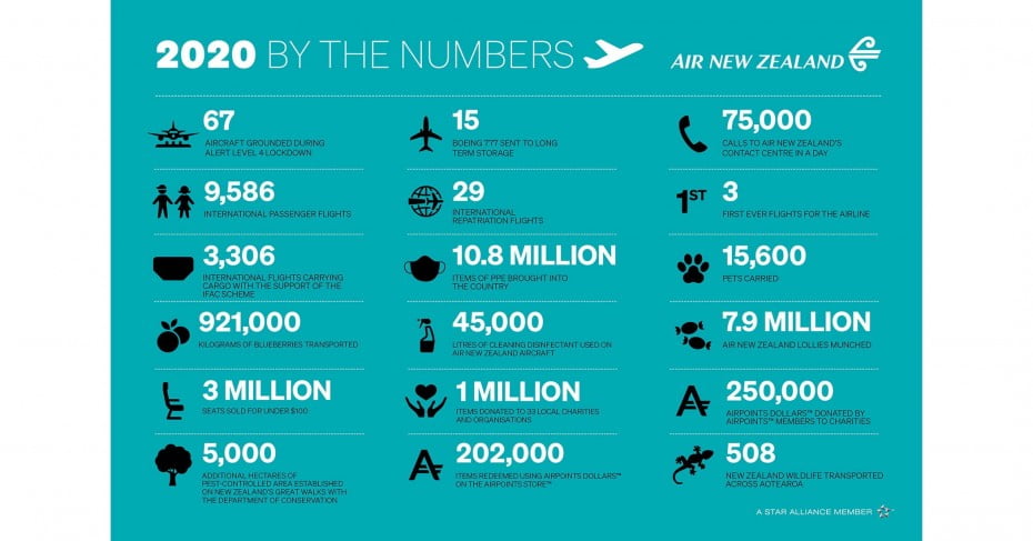 Air New Zealand 2020 by the numbers. 