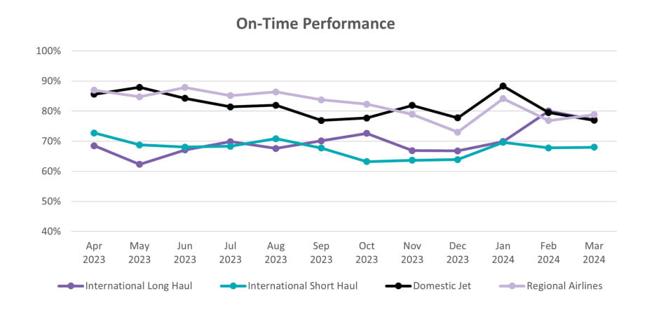 Air New Zealand on-time performance graph.