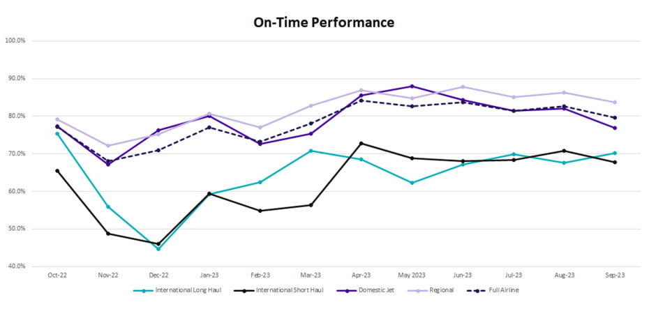 air-new-zealand-on-time-performance-graph-sep-2023-2100x1000.jpg