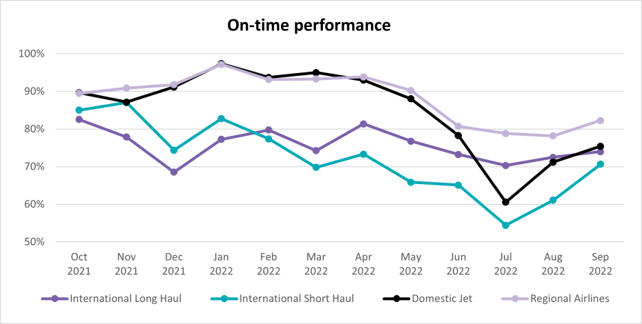 airnz-on-time-performance-results-sep-2022-2262x1144.png
